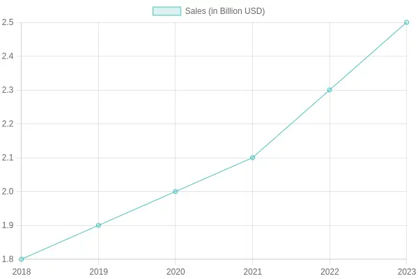 Annual Sales Growth Over Years