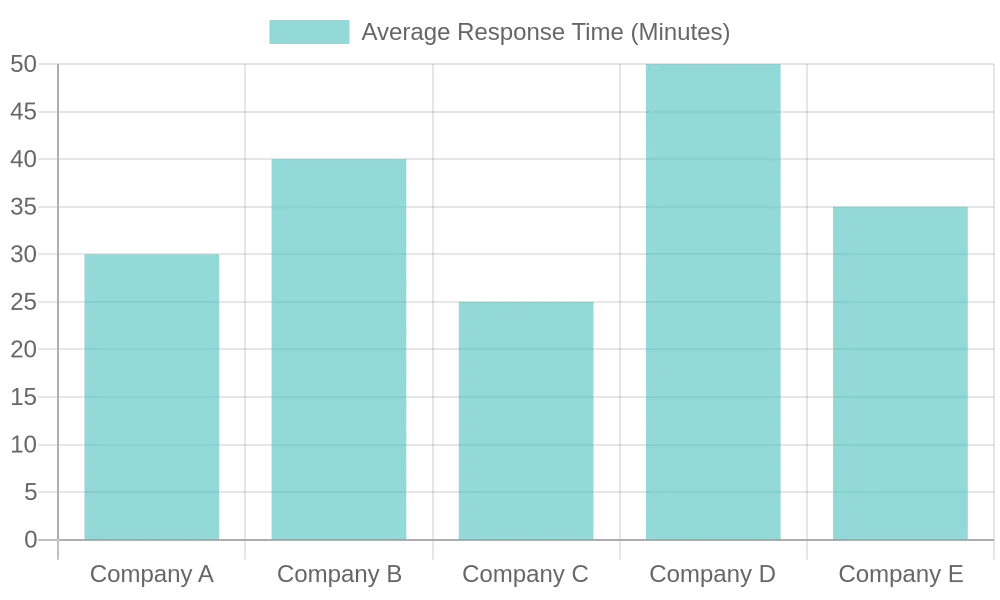 Average Response Time by Company