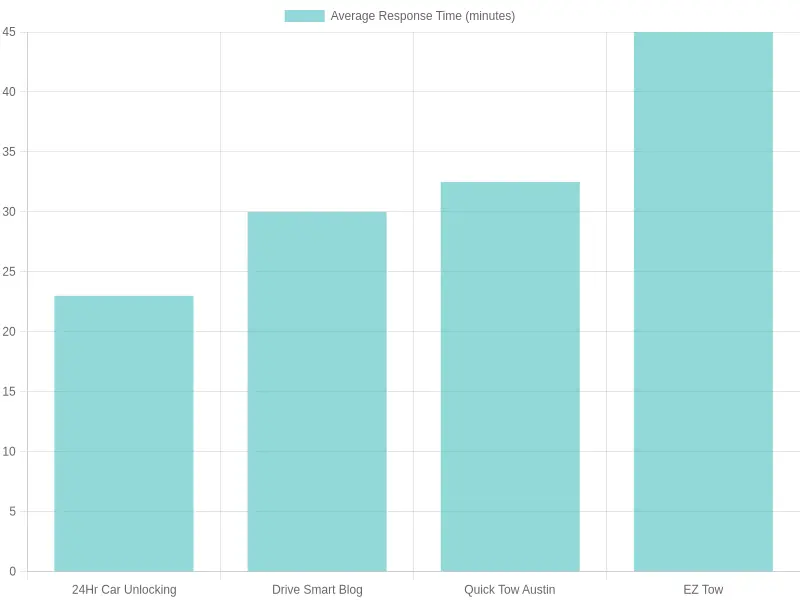 Average Response Times of Towing Services