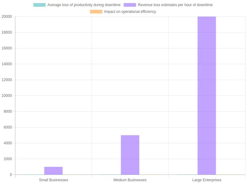 Impact of Downtime on Businesses