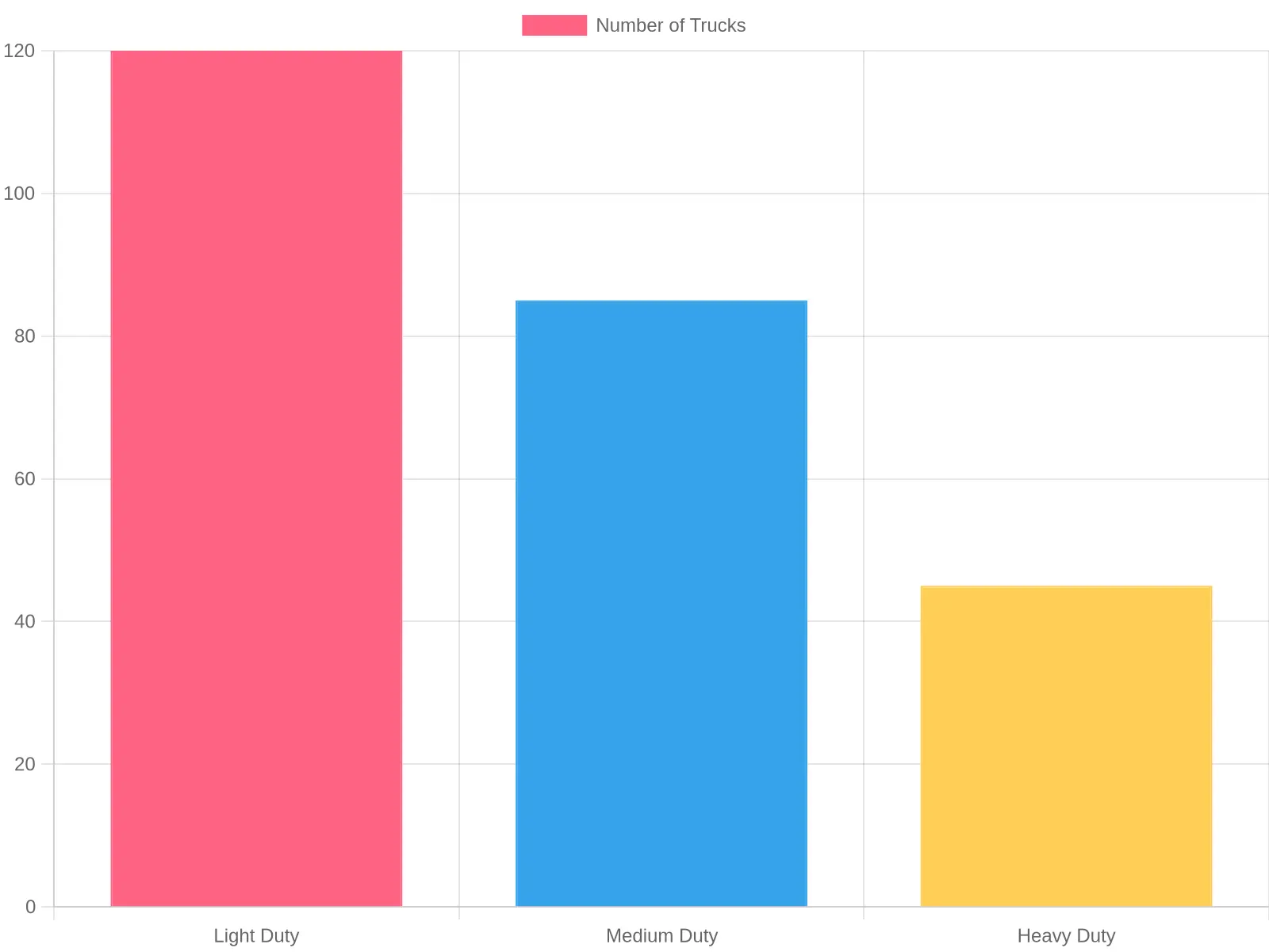 Bar chart showing the distribution of flatbed tow trucks by type