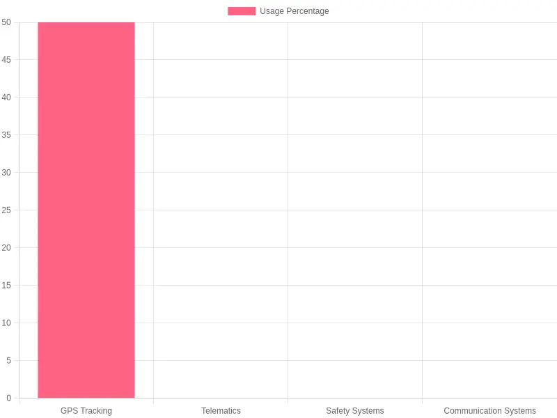 Technology Usage Percentage