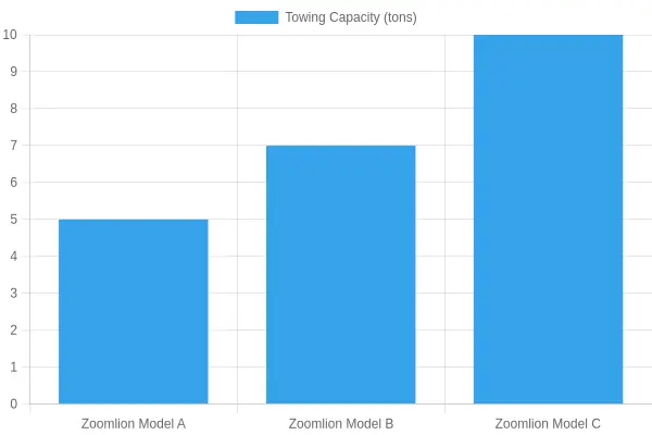 Zoomlion Models Towing Capacity Comparison