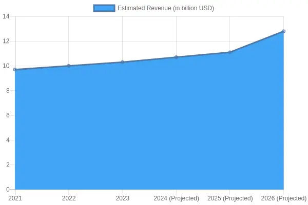 Estimated Revenue Growth (2021-2026)