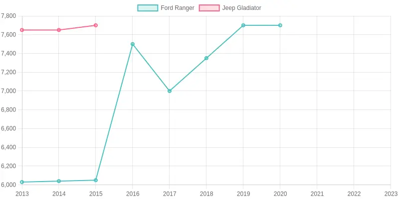 Towing Capacity Comparison (2013-2023)