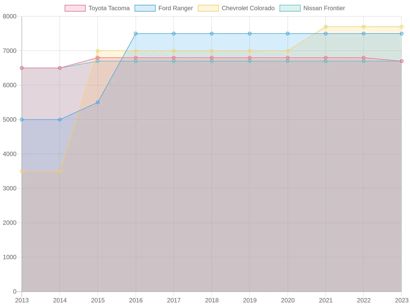 Towing Capacity Trends of Mid-Sized Trucks