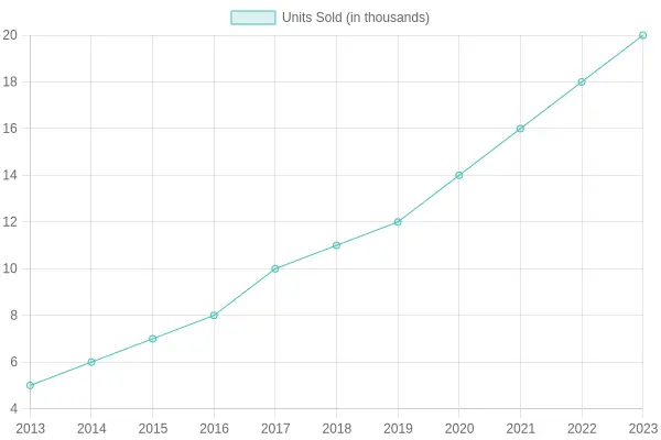 Units Sold Over Years