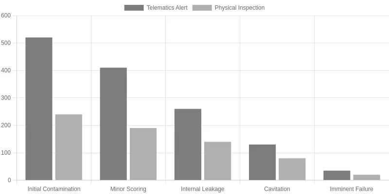 Bar chart titled Detection Lag: Telematics Alerts vs. Physical Pump Inspection, comparing average detection lag in operating hours across five pump wear stages for telematics alerts versus physical inspection.