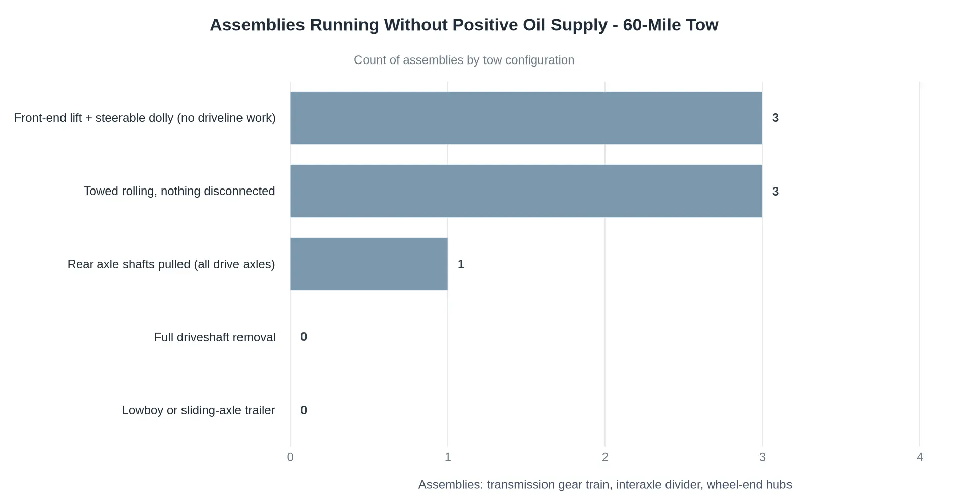 Bar chart comparing tow configurations by how many assemblies run without positive oil supply during a 60-mile tow