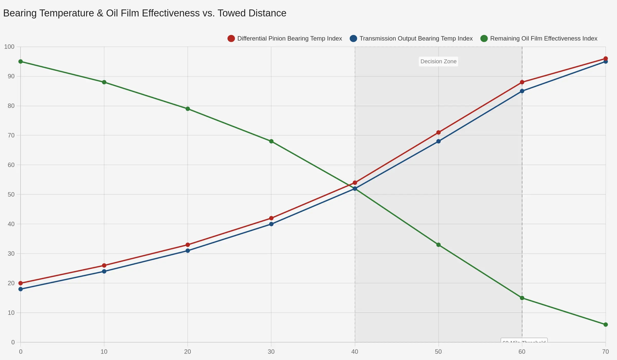Line chart plotting differential pinion bearing temperature index, transmission output bearing temperature index, and remaining oil film effectiveness index against towed distance from 0 to 70 miles
