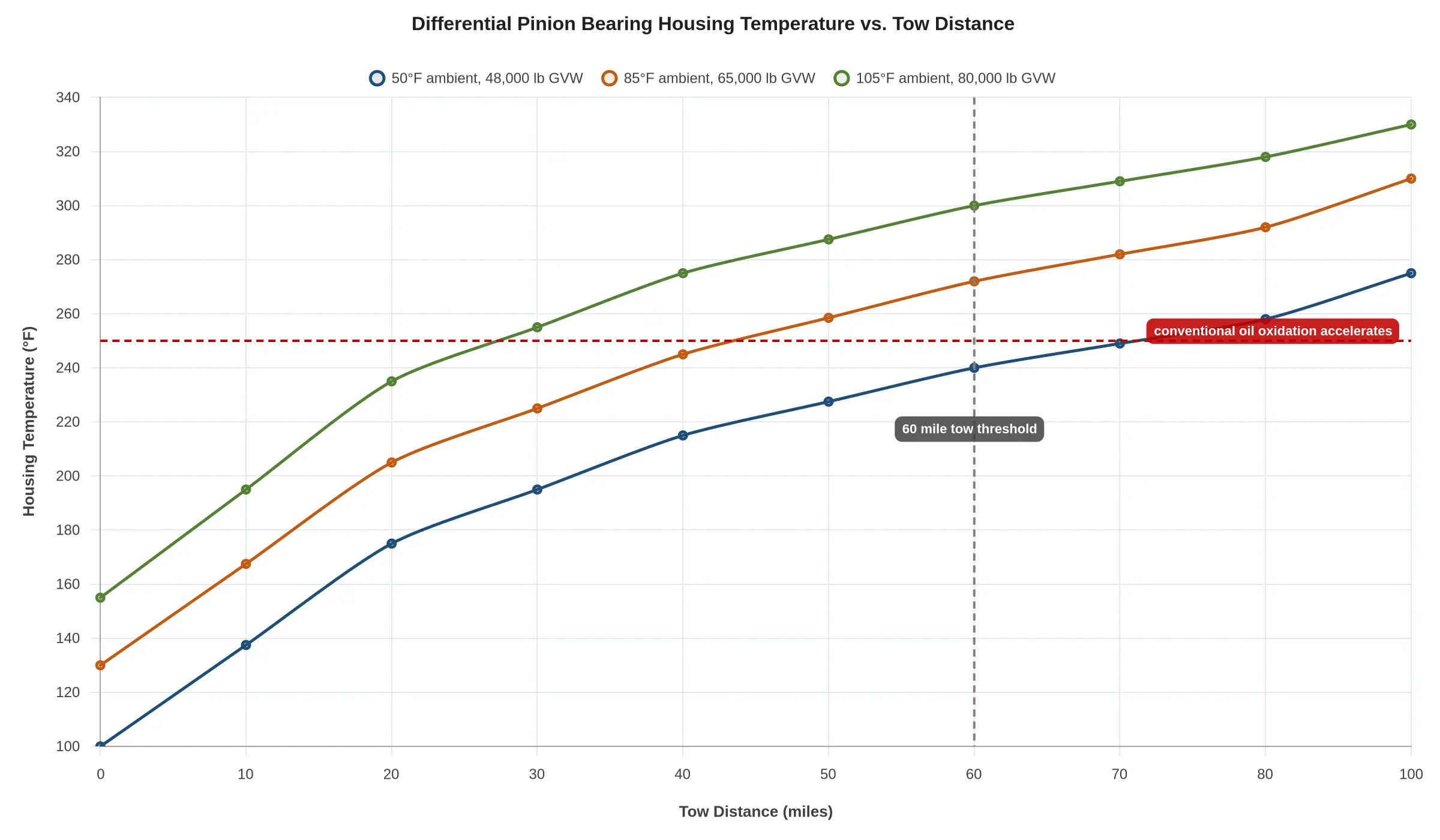Differential pinion bearing housing temperature vs. tow distance