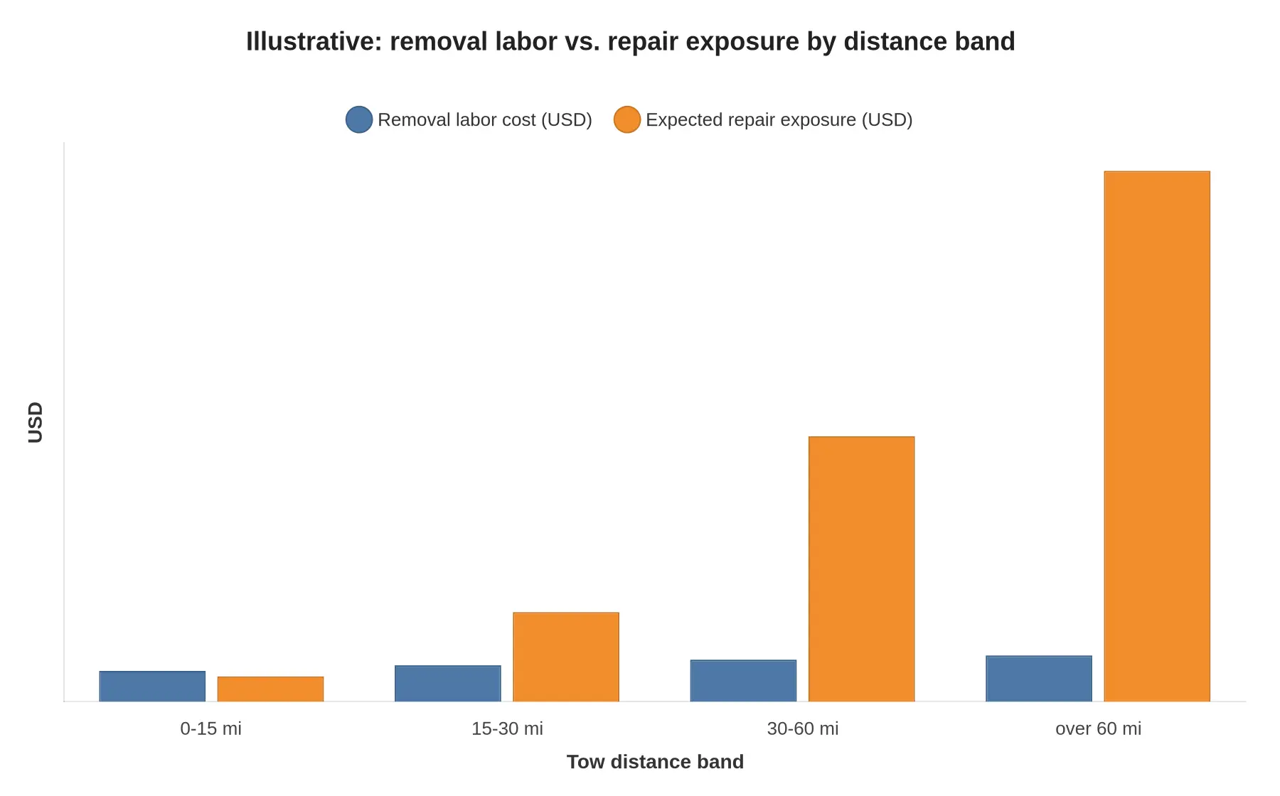 Bar chart of removal labor cost versus expected repair exposure by tow distance band