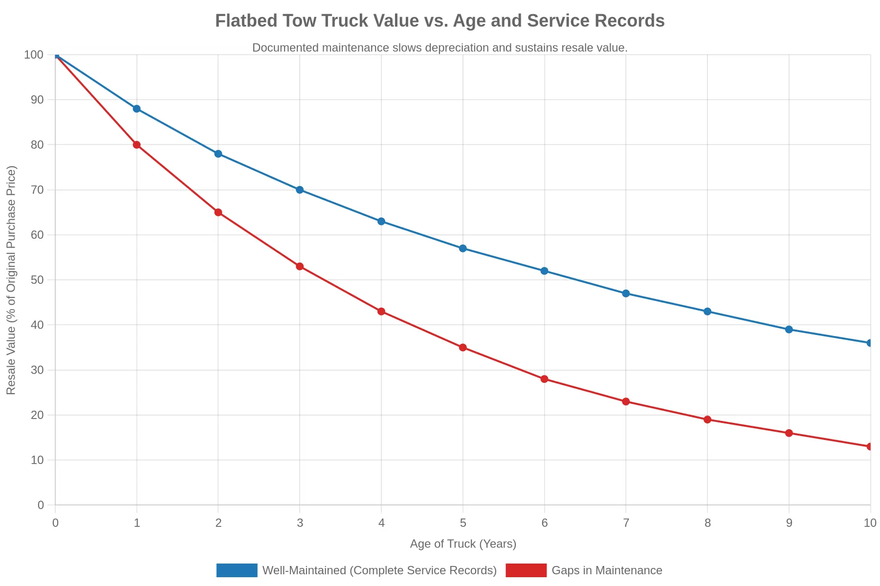 Flatbed Tow Truck Value vs. Age and Service Records line chart comparing resale value over time: a well-maintained unit with complete service records retains 36% of value at 10 years, while a unit with maintenance gaps retains only 13%