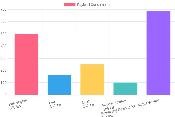 Stacked bar chart showing how a 1,700 lb half-ton payload is consumed by passengers, fuel, gear, hitch hardware, and remaining tongue weight.