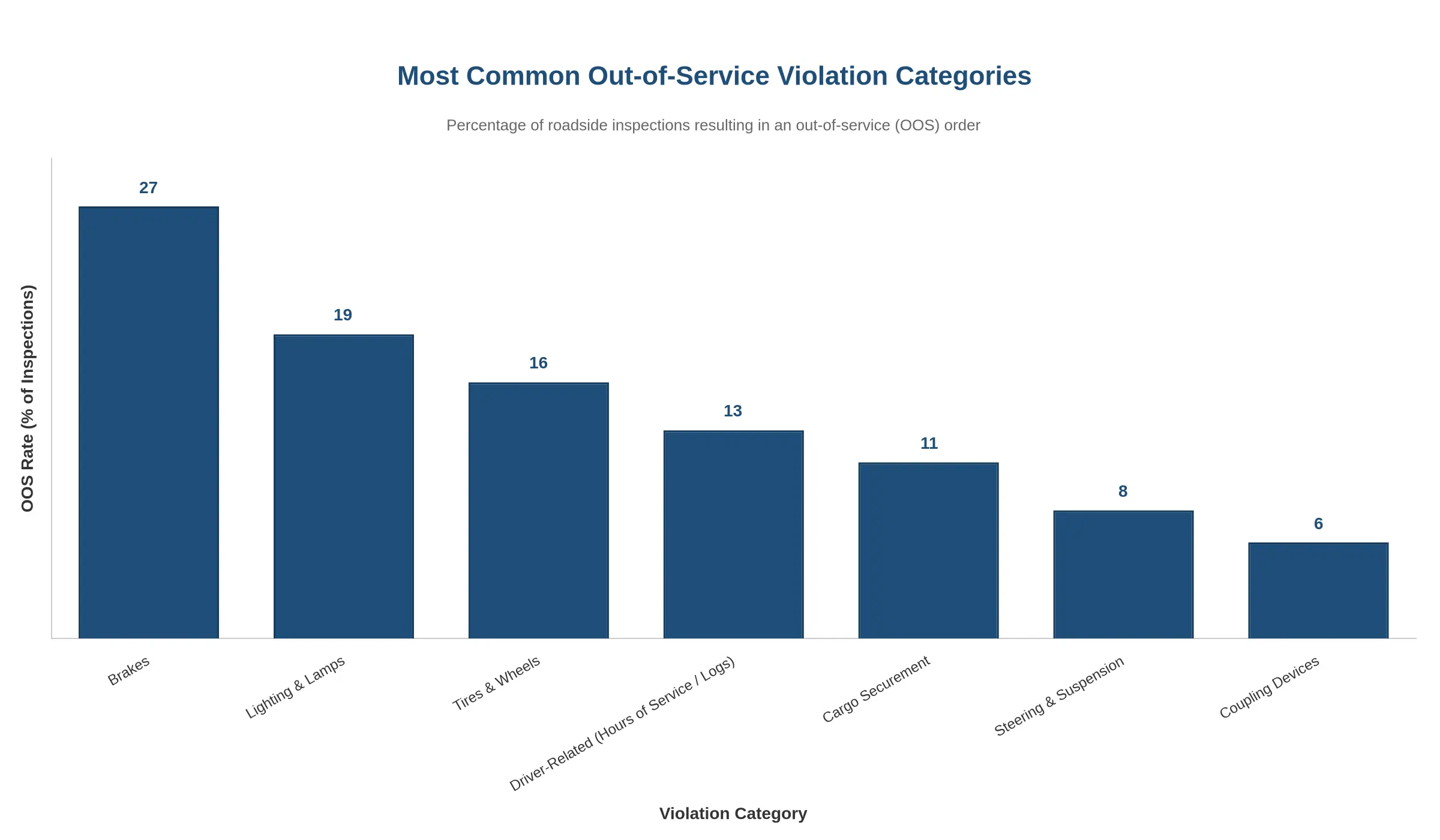 Most Common Out-of-Service Violation Categories