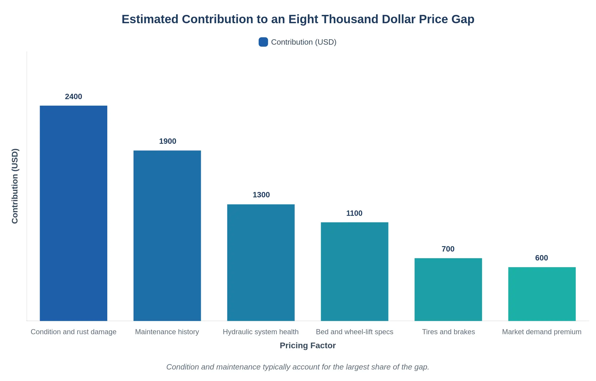 Estimated Contribution to an Eight Thousand Dollar Price Gap - bar chart showing Condition and rust damage at $2,400, Maintenance history at $1,900, Hydraulic system health at $1,300, Bed and wheel-lift specs at $1,100, Tires and brakes at $700, and Market demand premium at $600