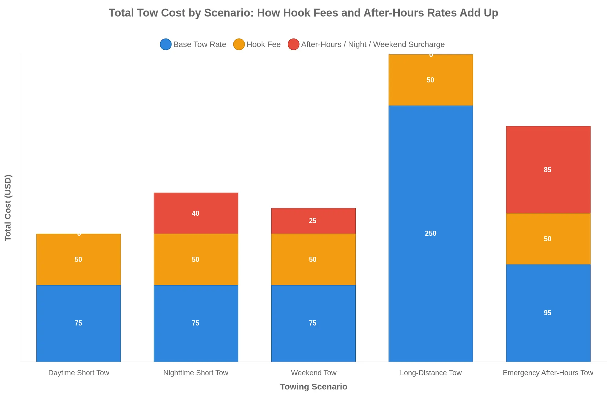 Stacked bar chart comparing total tow costs across five scenarios, showing how base rates, hook fees, and after-hours surcharges add up in US dollars