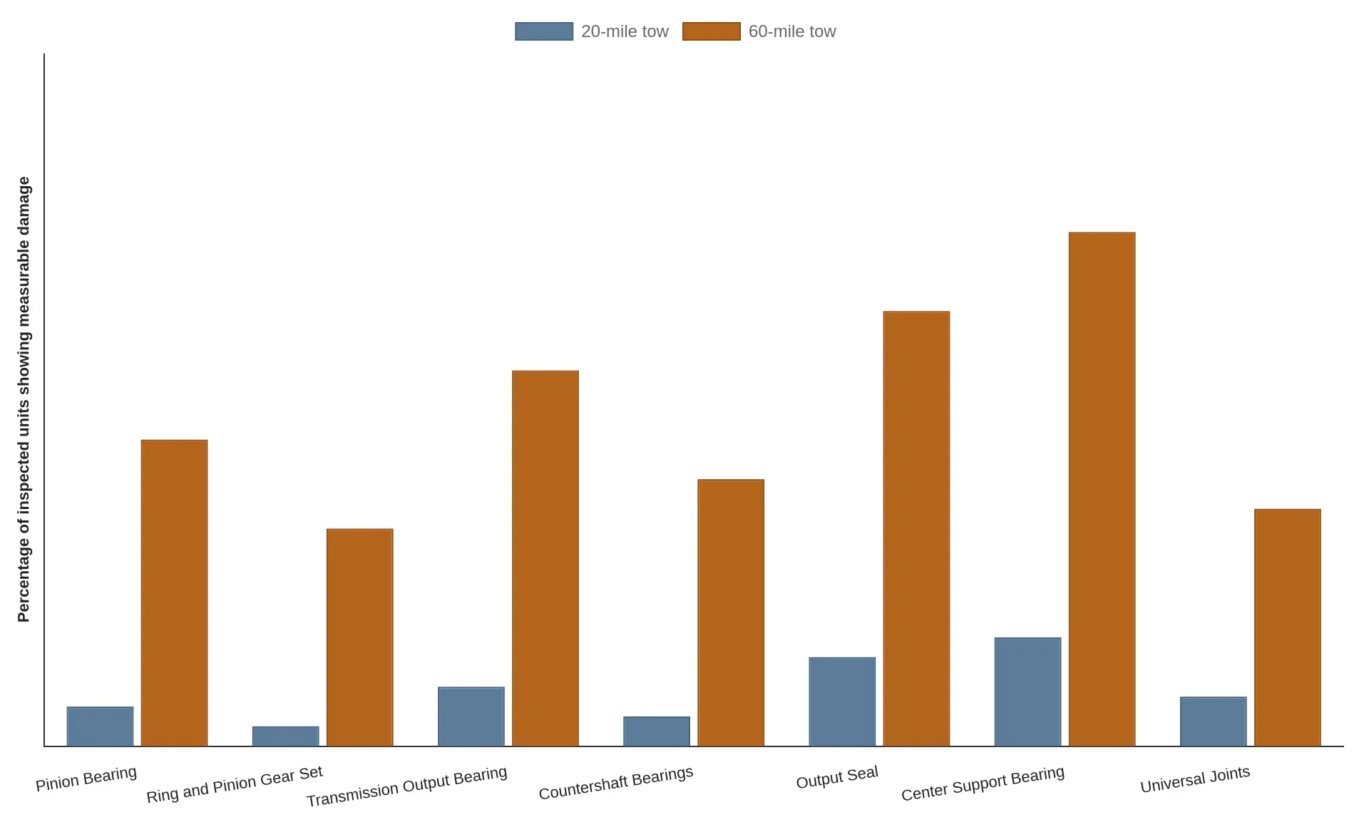Grouped bar chart showing percentage of inspected units with measurable damage after a 20-mile tow versus a 60-mile tow without driveline removal, broken out by pinion bearing, ring and pinion gear set, transmission output bearing, countershaft bearings, output seal, center support bearing, and universal joints