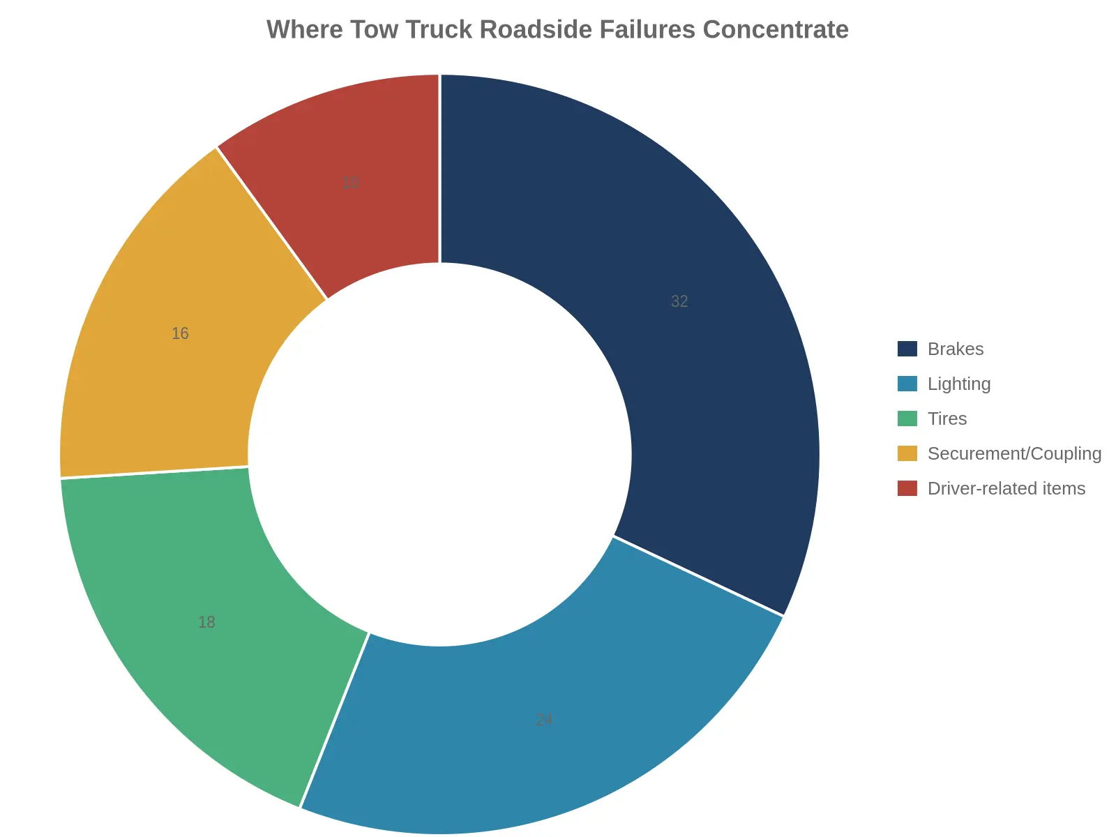 Where Tow Truck Roadside Failures Concentrate