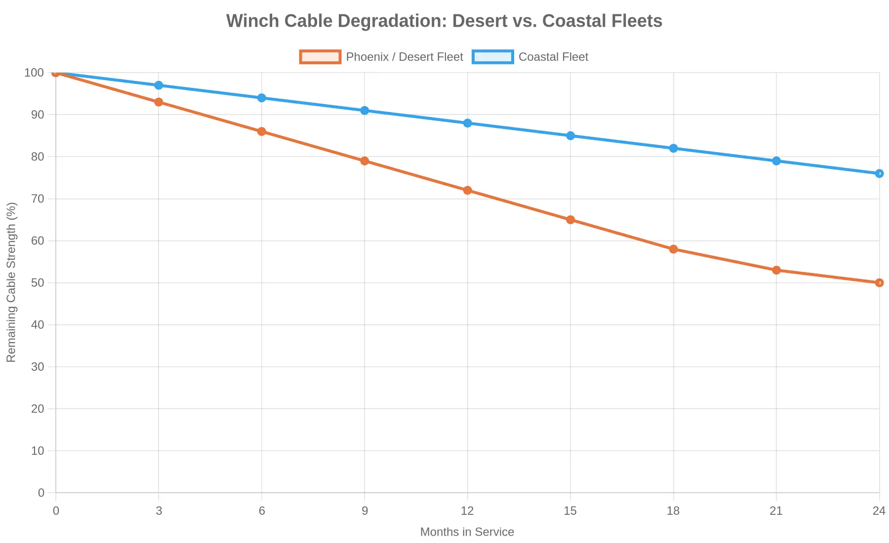 Line chart comparing remaining winch cable strength over 24 months of service for a Phoenix/desert fleet versus a coastal fleet