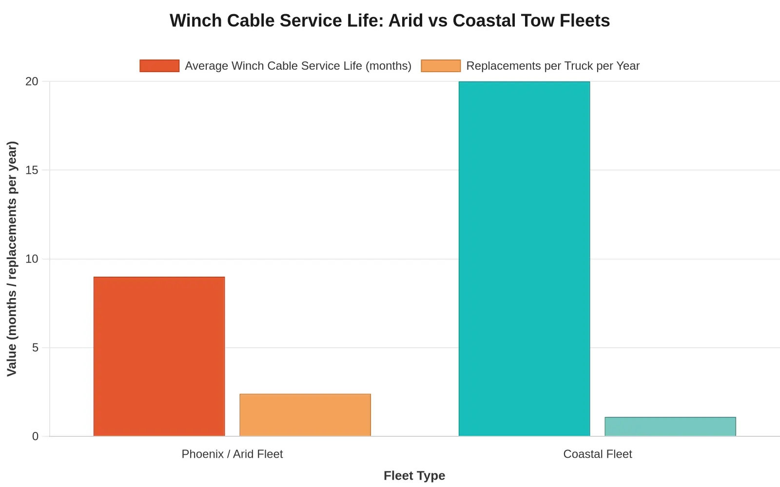 Bar chart titled Winch Cable Service Life: Arid vs Coastal Tow Fleets, showing average cable service life of 9 months for a Phoenix arid fleet versus 20 months for a coastal fleet, plus replacements per truck per year of 2.4 versus 1.1.