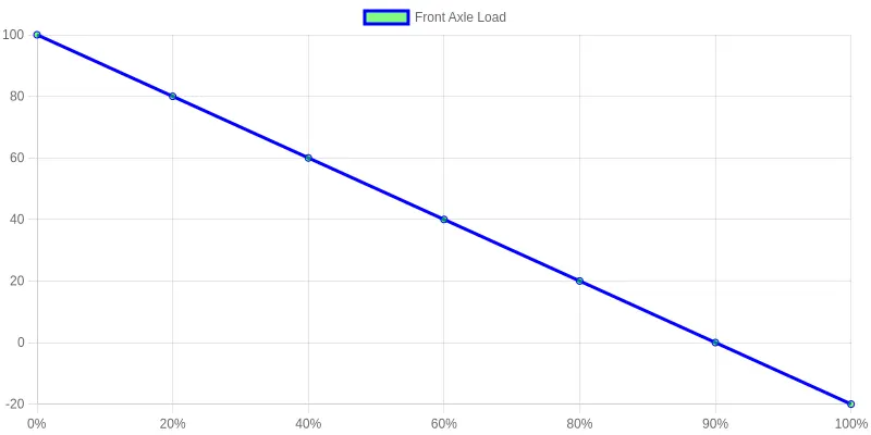 Line chart showing front axle load decreasing as boom load increases, crossing zero before the boom reaches 100% of its rated capacity
